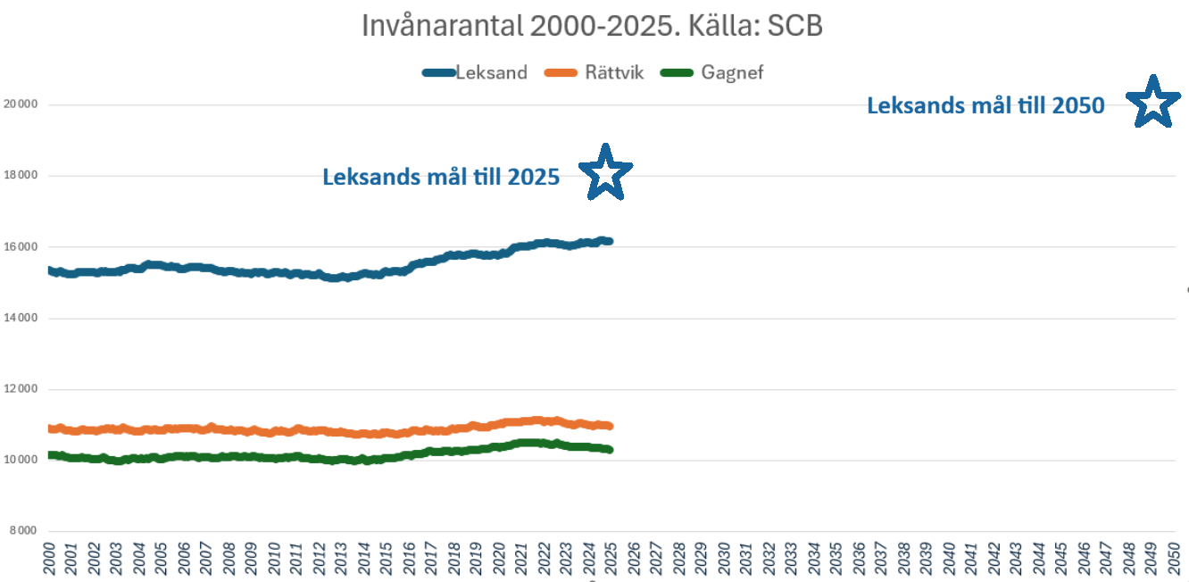 Linjediagram som visar utvecklingen som beskrivs i texten.