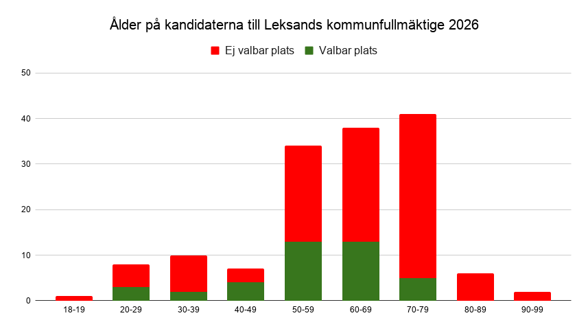 Stapeldiagram uppdelat i spann på tio år där 70-79 är den högsta stapeln.