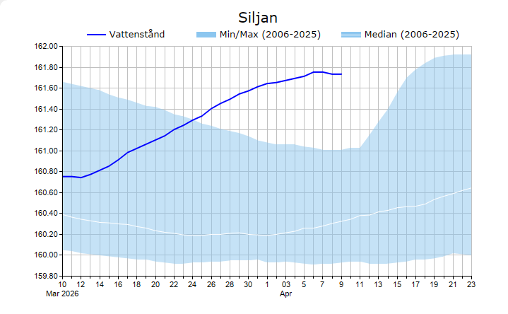 Diagram som visar Siljans vattenstånd under mars och april.