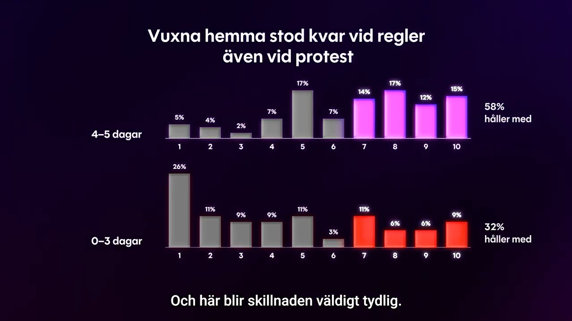 Diagram med rubriken "Vuxna hemma stod kvar vid regler även vid protest". 4-5 dagars närvaro, där höll 58% med, medan bara 32% höll med av de som hade 0-3 dagars närvaro i veckan.