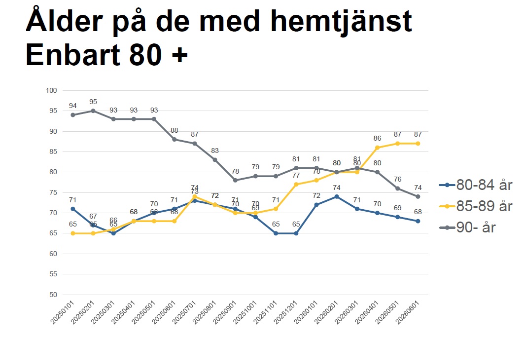 Diagram som visar åldern för de med hemtjänst, i kategorierna 80-84, 85-89 och 90+.