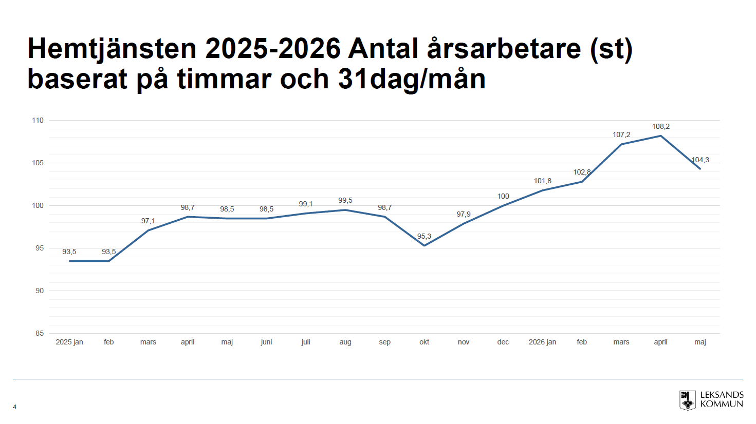 Diagram som visar en ökning av antalet årsarbetare i hemtjänstnen från omkring 98 under 2025 till 108 i april 2026.