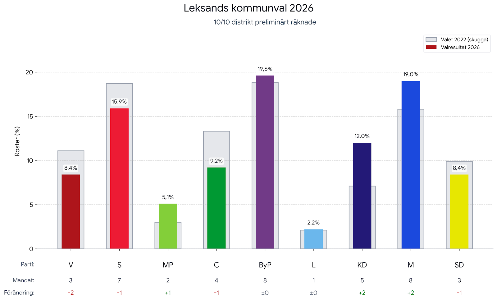 Stapeldiagram som visar procentuell fördelning och mandatfördelningen.