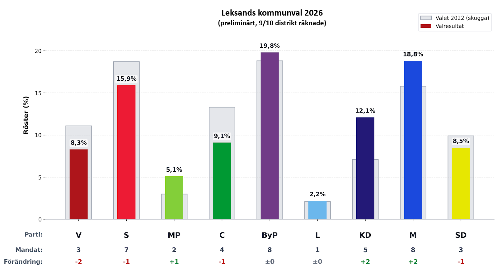 Stapeldiagram som visar valresultatet i Leksands kommun.