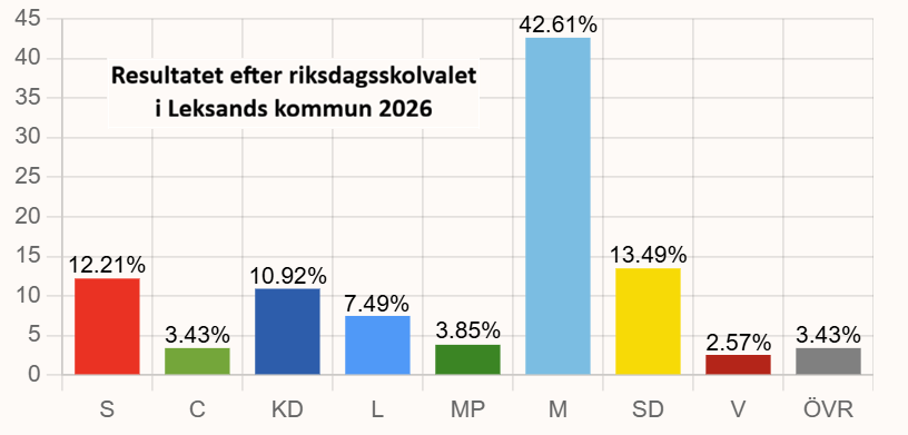 Stapeldiagram som visar att Moderaterna hade den överlägset största stapeln.