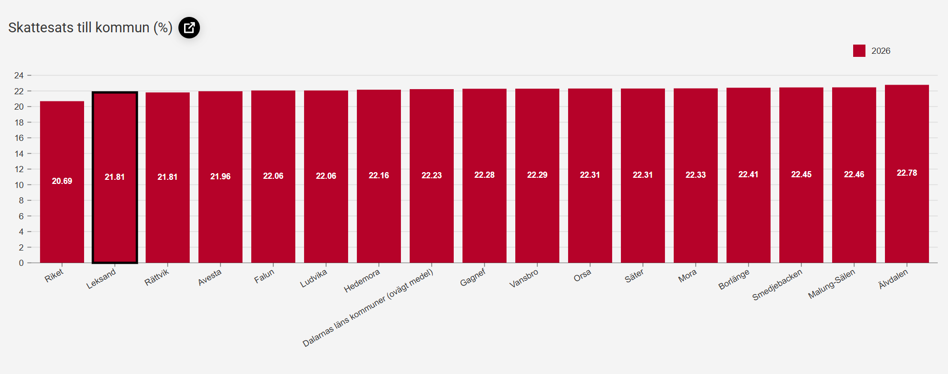 Diagram som visar att Leksand har en kommunalskatt på 21,81 kronor, riksgenomsnittet är 20,69 och Dalarnas medel är 22,23.