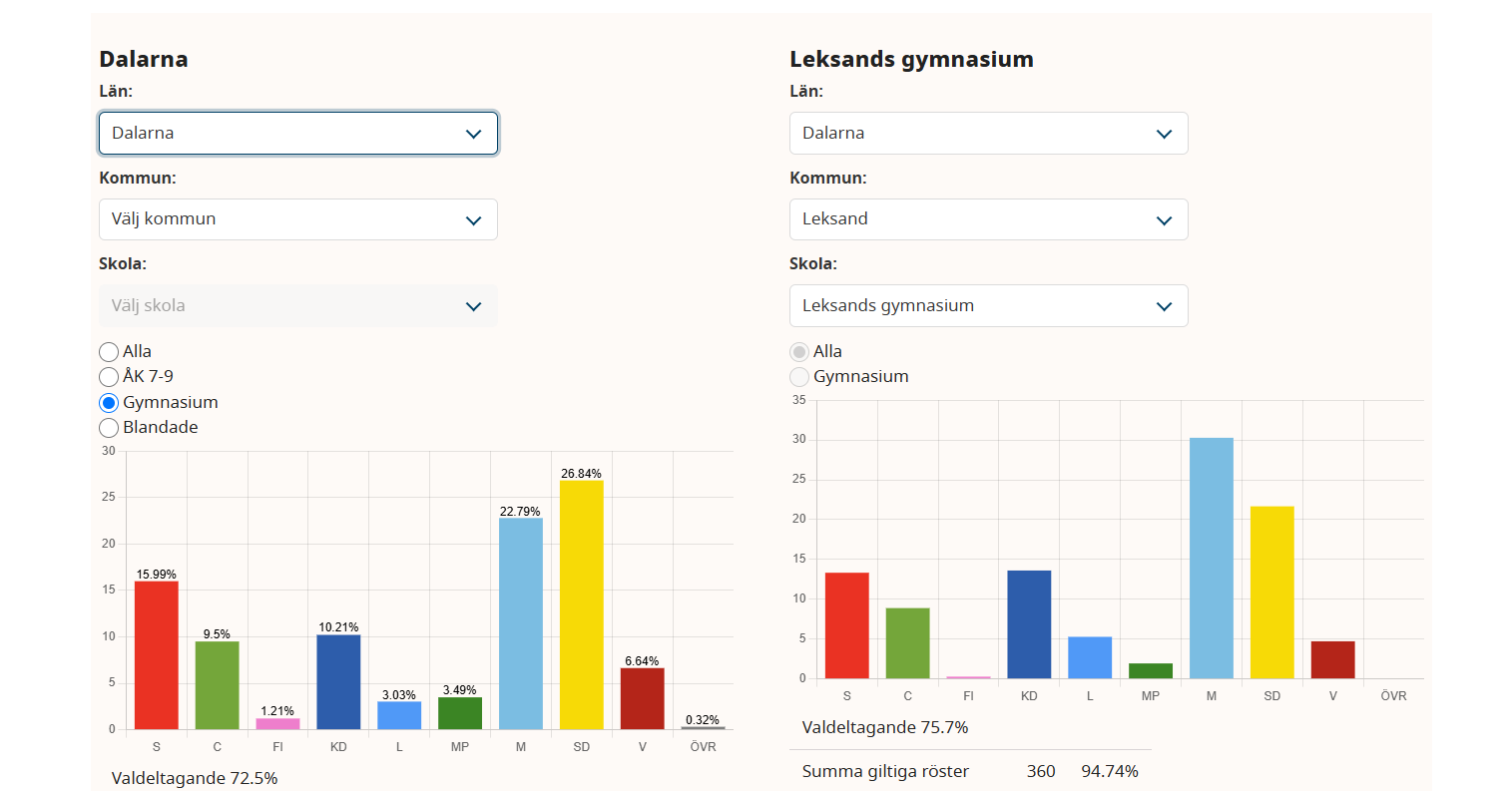 Två stapeldiagram som visar att Sverigedemokraterna var störst i Dalarna, men Moderaterna var störst i Leksand.