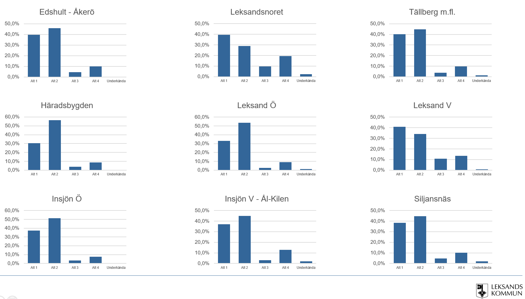 Skärmavbild med nio stapeldiagram uppställda i ett rutnät.